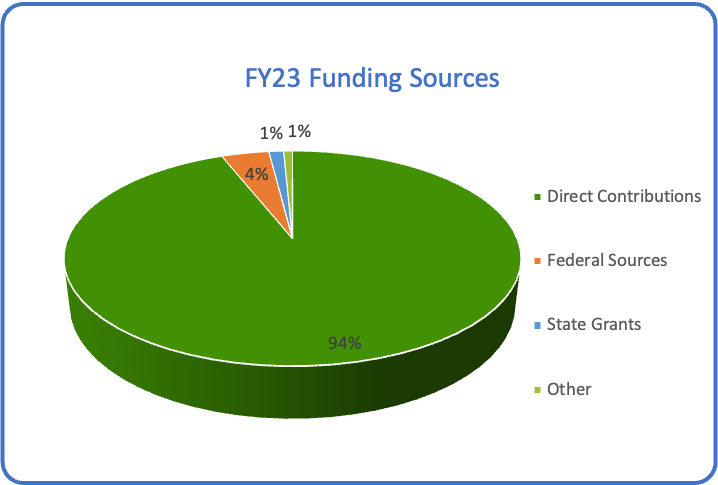 FY23FundingSources.png